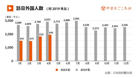 【訪日外国人数】2023年4月訪日客数194万9100人、200万人も目前。欧米豪など回復進む やまとごころjp