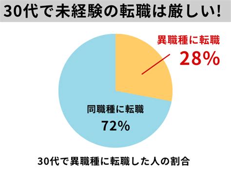 30代で未経験の転職は厳しいか？傾向とおすすめの職種や避けるべき業界を紹介