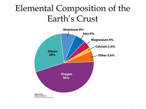 PPT - Elemental Composition of the Earth’s Crust PowerPoint ...