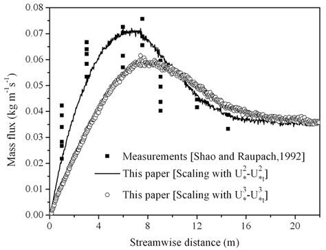 The Sand Transport Rate Varying With The Wind Direction On Earth