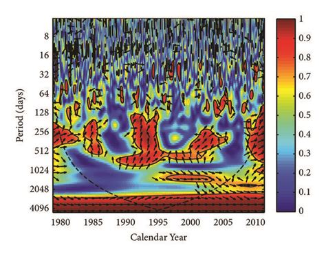 Wavelet Coherence Of The Daily TSI And Mg II Index The Dashed Black