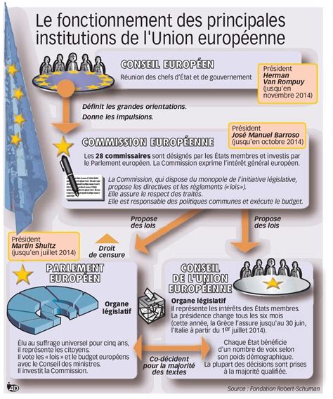 Les trois piliers de lUnion européenne