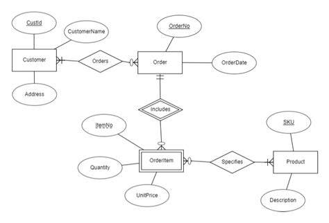 What Is A Weak Entity And How Do I Denote It In An Er Diagram