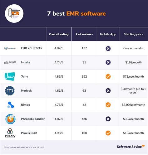 7 Best Emr Software Solutions