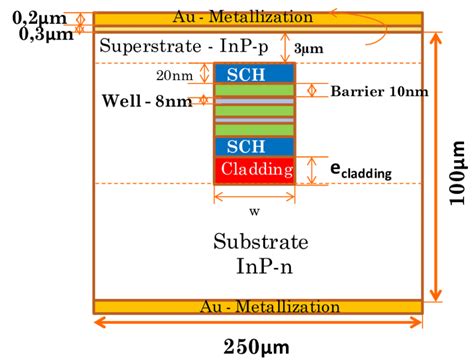 Laser Structures Description Based On Inp Material Buried And Ridge