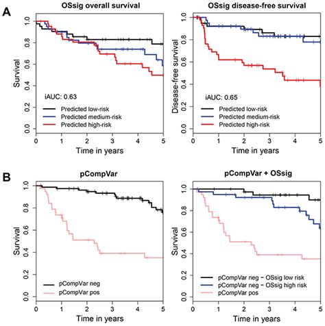 Prognostic Modeling Of Oral Cancer By Gene Profiles And