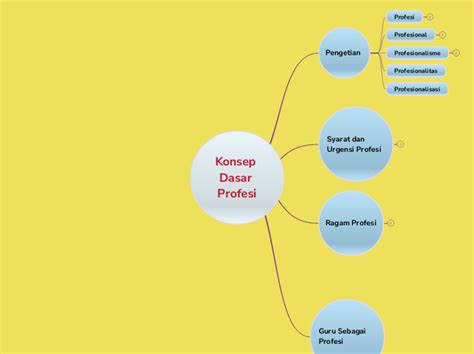 Konsep Dasar Profesi Mindmap Voorbeeld