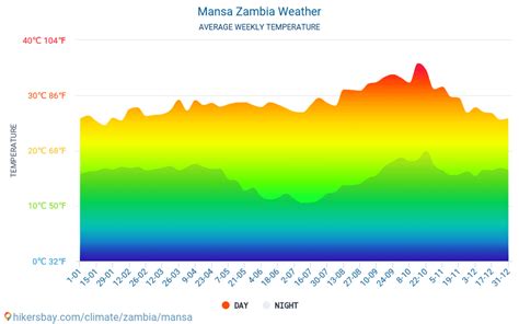 Mansa Zambia Vejr 2023 Klima Og Vejr I Mansa Den Bedste Tid Og Vejr