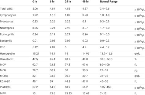 Differential Blood Count Uses At Roger Bond Blog