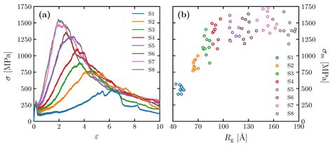 Polymers Free Full Text Coarse Grained Molecular Dynamics