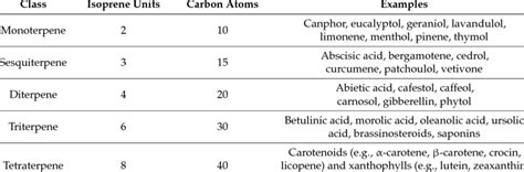 Classification of terpenes and terpenoids on the basis of their ...