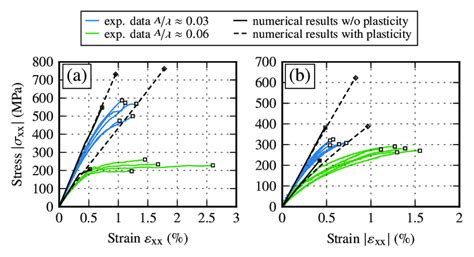 26 Comparison Of Experimental And Numerical Stress Strain Curves For Download Scientific