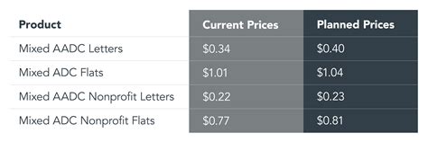 Usps Postage Rates 2024 Increase Alice Lavinia