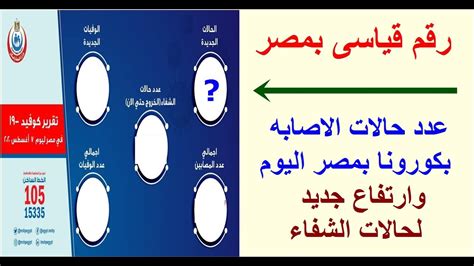 خبر عاجل الان عدد حالات الاصابه بكورونا بمصر اليوم تقرير رسمى من