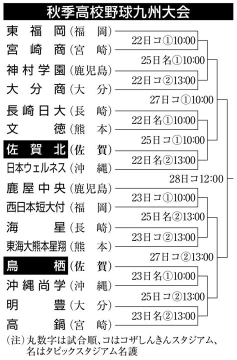 九州地区高校野球組み合わせ決定 佐賀北―日本ウェルネス（沖縄） 鳥栖―沖縄尚学 スポーツ 佐賀新聞ニュース 佐賀新聞