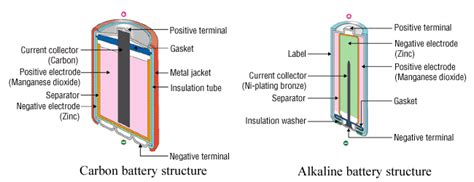 Differences Between Carbon And Alkaline Battery Large Power