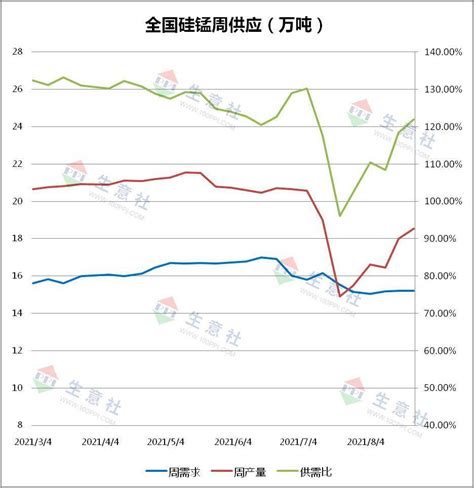 生意社：本周受期货影响 硅锰现货价格继续高位运行市场