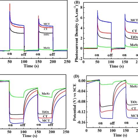 The Transient Photocurrent Response Under Uvvis A And Visible B