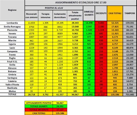 Cosa cè di positivo e cosa cè di negativo nei dati sul coronavirus