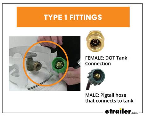 What are the Common Types of Propane Fittings Used on RVs? | etrailer.com