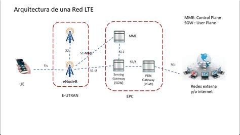 Arquitectura De Una Red LTE YouTube