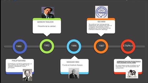 Evolucion De La Calidadpptx Linea De Tiempo De La Evolucion De La