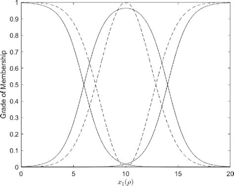 Figure 1 From Stability Analysis Of Discrete Time Polynomial Fuzzy