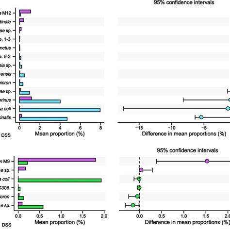 Postbiotics Had A Stronger Effect On The Gut Microbiota Composition In Download Scientific