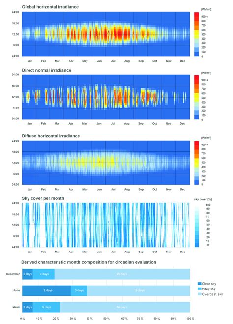Sky Cover Global Horizontal Diffuse Horizontal And Direct Normal