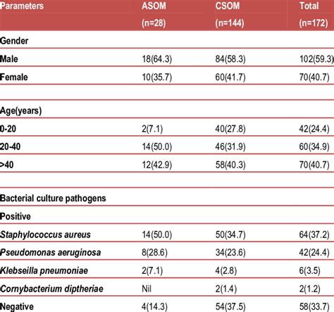 Distribution Of Gender Age And Bacterial Pathogens In Otitis Media