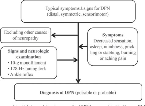 Figure 1 From Diagnosis And Management Of Diabetic Peripheral