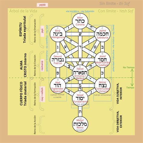 From Wikiwand Árbol de la vida con las 10 sefirot los 22 senderos y