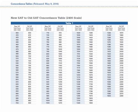 New Vs Old Sat Conversion Chart A Visual Reference Of Charts Chart