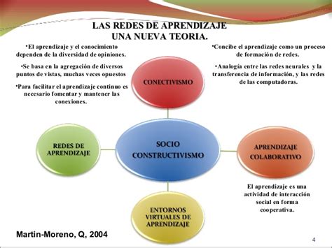 Las Tic En El Aula Redes De Aprendizaje