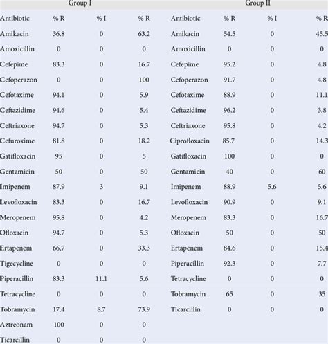 Antibiotic Susceptibility Of Klebsiella Pneumoniae Download