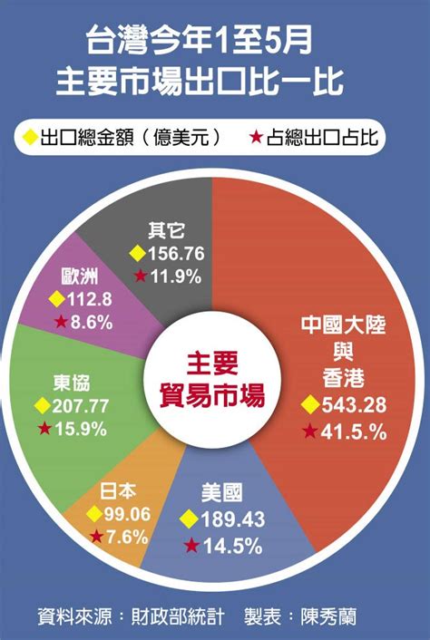 新南向潰敗 我對陸出口飆升 東協占比創10年新低 財經 中國時報