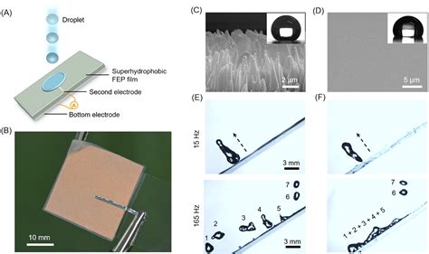 Harvesting Energy From High‐frequency Impinging Water Droplets By A