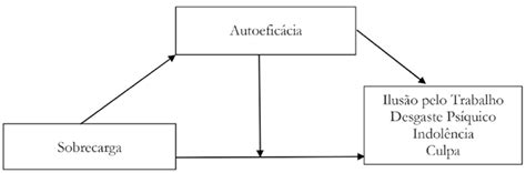 SciELO Brasil O papel mediador da autoeficácia na relação entre a