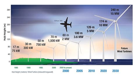 Wind Turbine Dimensions