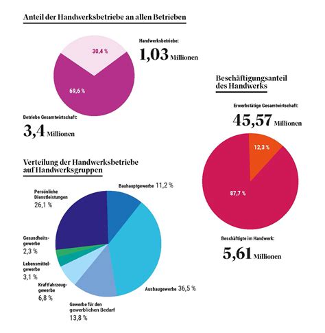 Das Handwerk in Deutschland Prävention aktuell