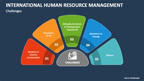 International Human Resource Management PowerPoint And Google Slides