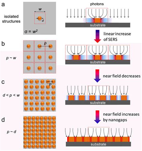 Schematics Showing How The Density Of Plasmonic Nanostructures Affects