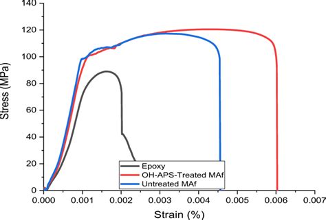 Stress Strain Of The Composites Download Scientific Diagram