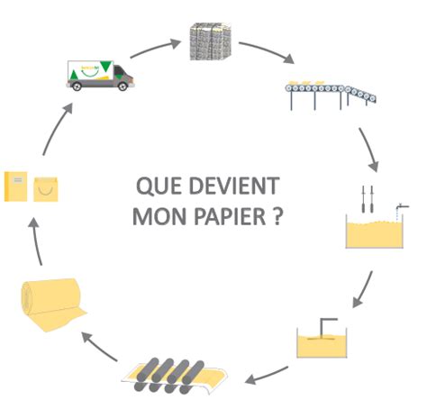 Le Recyclage Du Papier Lemon Tri