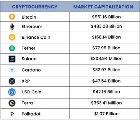 Top Cryptocurrencies Of The World