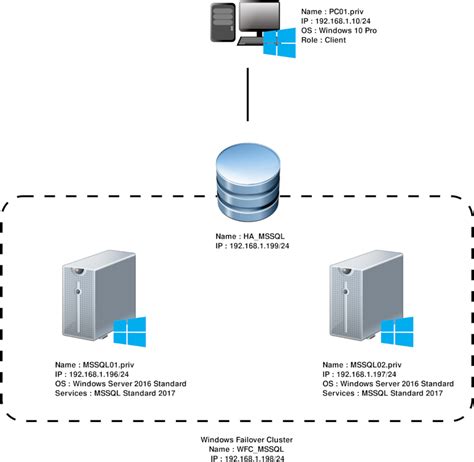 Sql Cluster Network Configuration