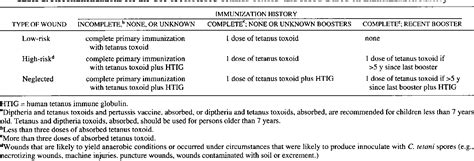 Table 1 From Tetanus Pathophysiology And Management Semantic Scholar