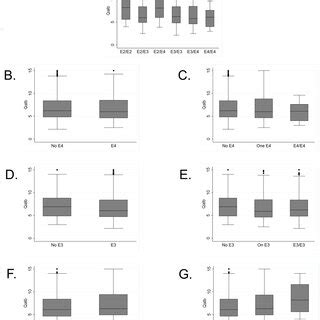 Q Alb Values And ApoE Genotypes In A Population Of Patients With