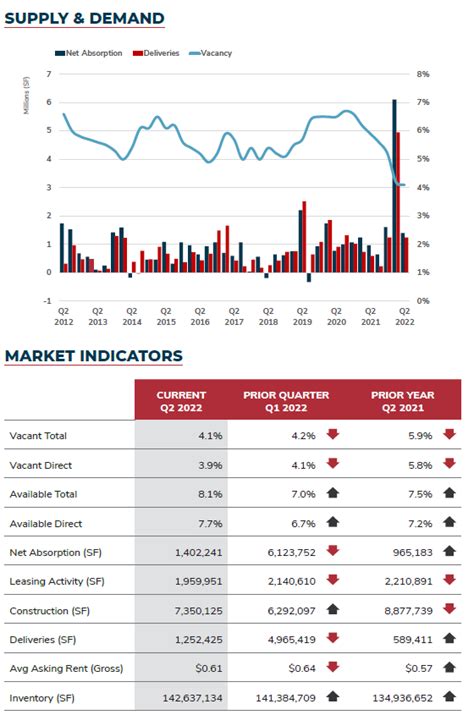 San Antonio Industrial Q2 2022 Quarterly Market Report