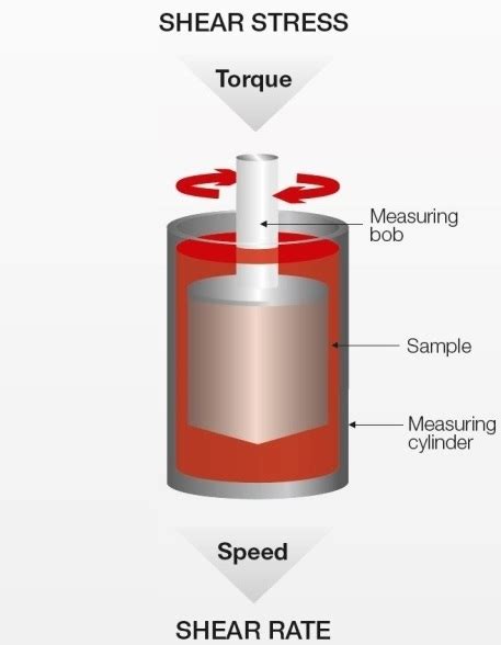 Flow Curve And Yield Point Determination With Rotational Viscometry